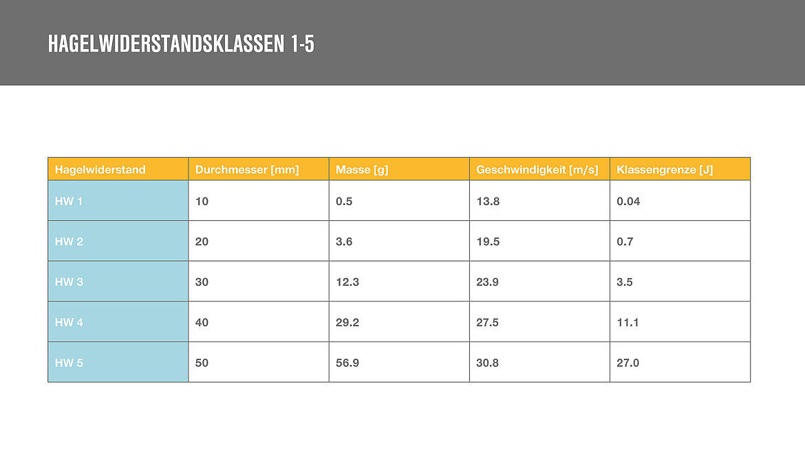 Hagelwiderstandsklassen