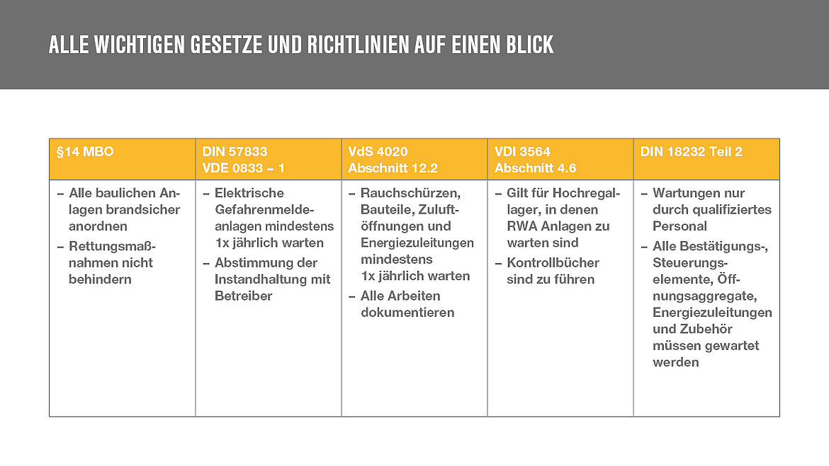 Wie oft muss eine RWA geprüft werden?