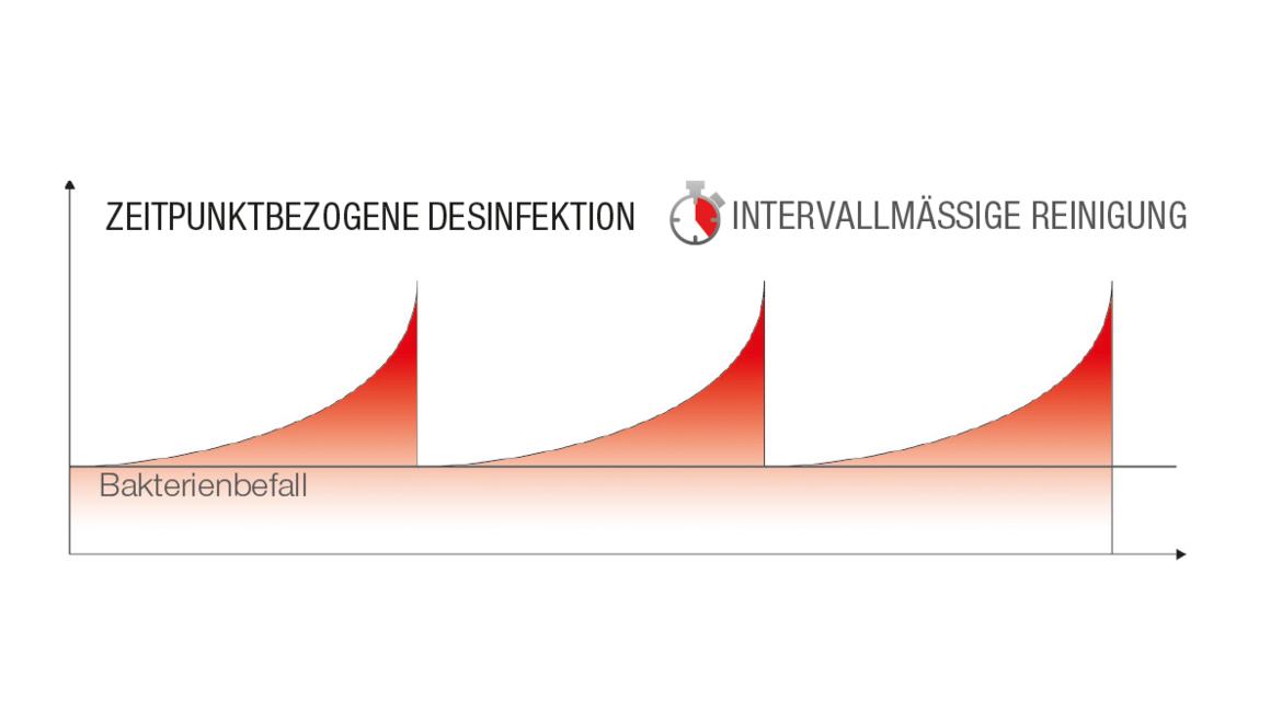 Zeitpunktbezogene Desinfektion Zeitpunktbezogene Desinfektion
