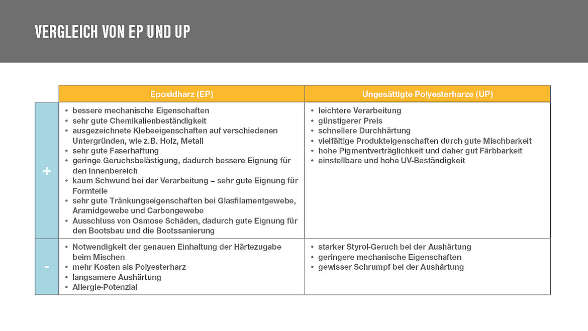 Vergleich EP und UP Vergleich Epoxidharz und ungesättigtes Polyesterharz | insights by LAMILUX