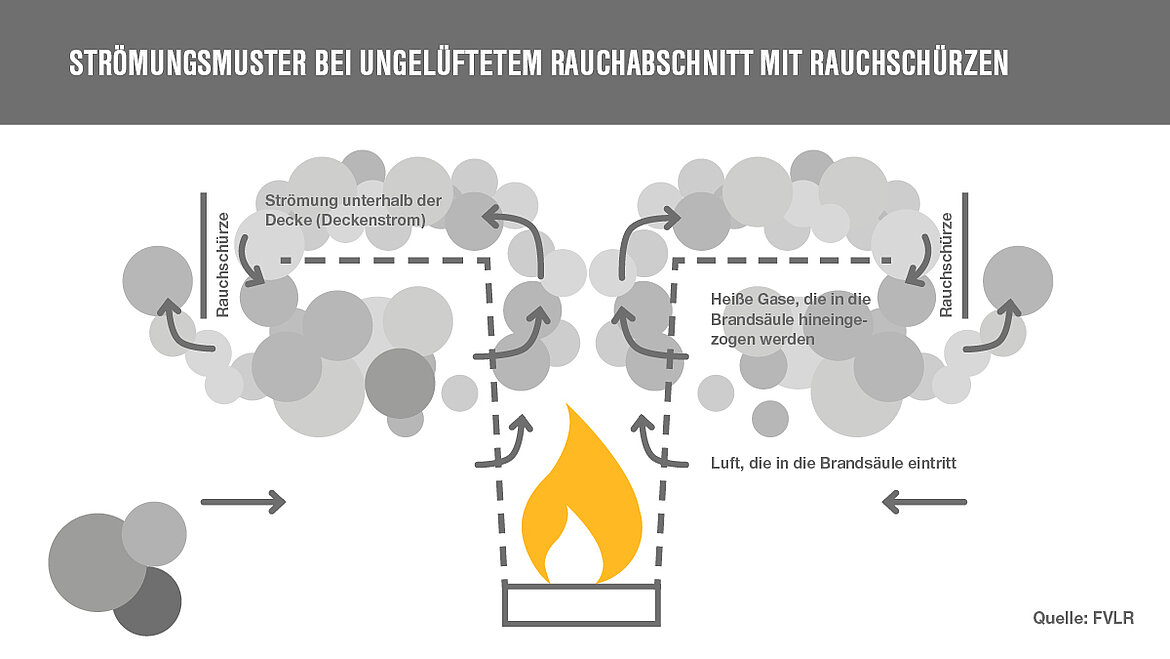 Strömungsmuster bei ungelüftetem Rauchabschnitt Strömungsmuster eines ungelüfteten Rauchabschnitts | insights by LAMILUX