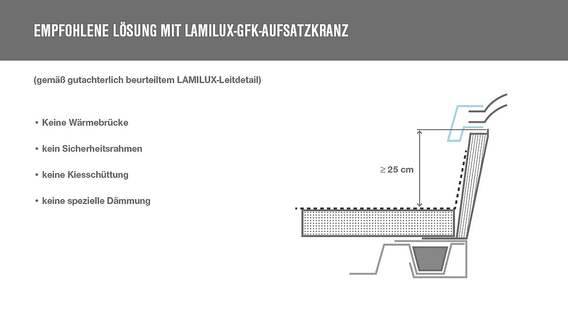 Maßnahmen zur Vermeidung der Brandweiterleitung bei einem Oberlicht auf GFK-Aufsatzkranz Grafik: DIN18234 bei LAMILUX Flachdach Fenster mit GFK-Aufsatzkranz | insights by LAMILUX