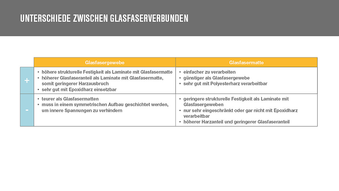 Unterschiede zwischen Glasfaserverbunden Vergleichstabelle mit Vor- und Nachteilen vom Glasfasergewebe und Glasfasermatten | insights by LAMILUX