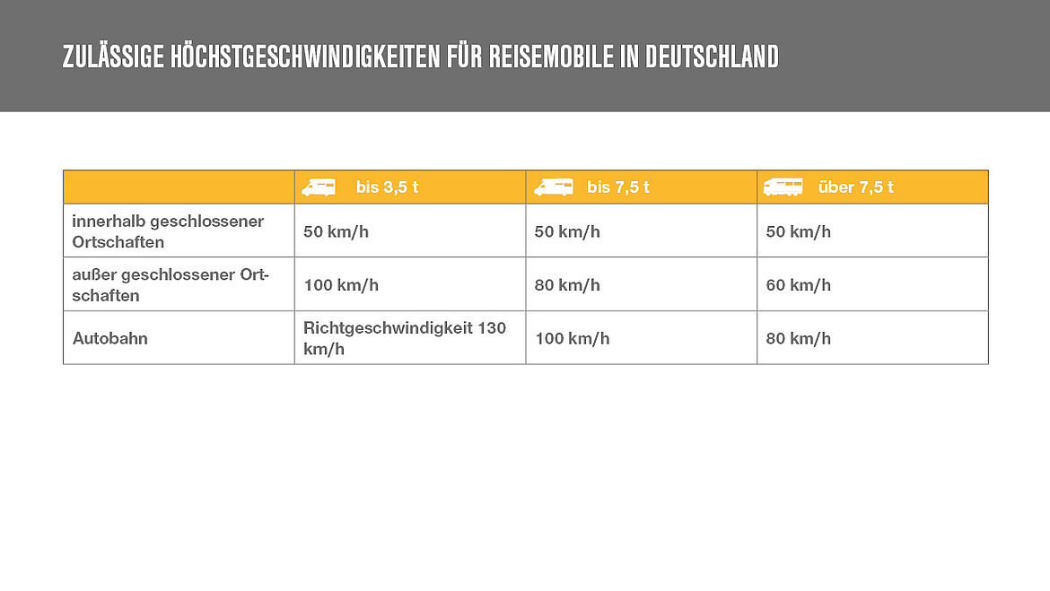 Zulässige Höchstgeschwindigkeiten für Reisemobile in Deutschland Tabelle bunte Spalten | insights by LAMILUX