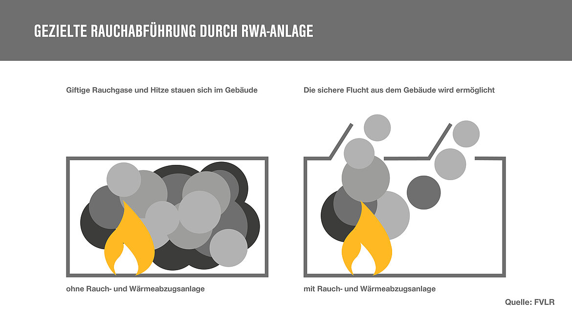 RWA-Anlagen führen Gase gezielt ab. Wirkung von RWA-Anlagen | insights by LAMILUX