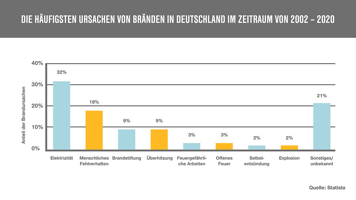 Ursachen für Brände in Deutschland Ursachen für Brände in Deutschland | insights by LAMILUX
