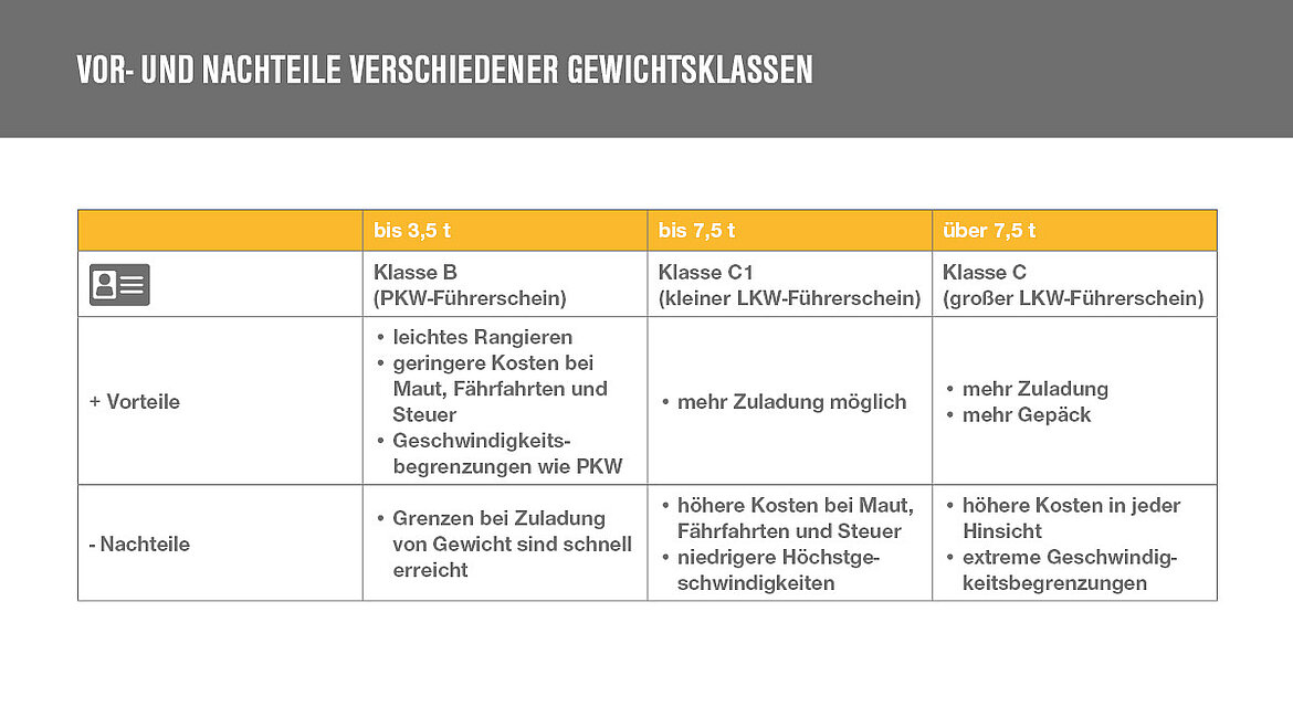 Vor- und Nachteile verschiedener Gewichtsklassen Tabelle bunte Spalten | insights by LAMILUX